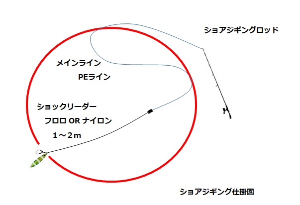 ショアジギングの仕掛けを図解で解説！青物攻略に必要な組み方・ライン 