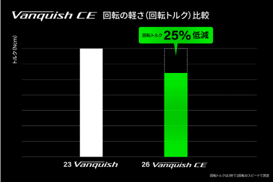ヴァンキッシュCE ご予約承り中！（26年2月発売予定） | 釣具のポイント
