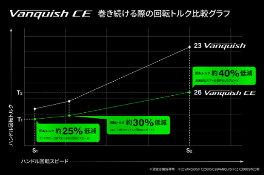 ヴァンキッシュCE ご予約承り中！（26年2月発売予定） | 釣具のポイント
