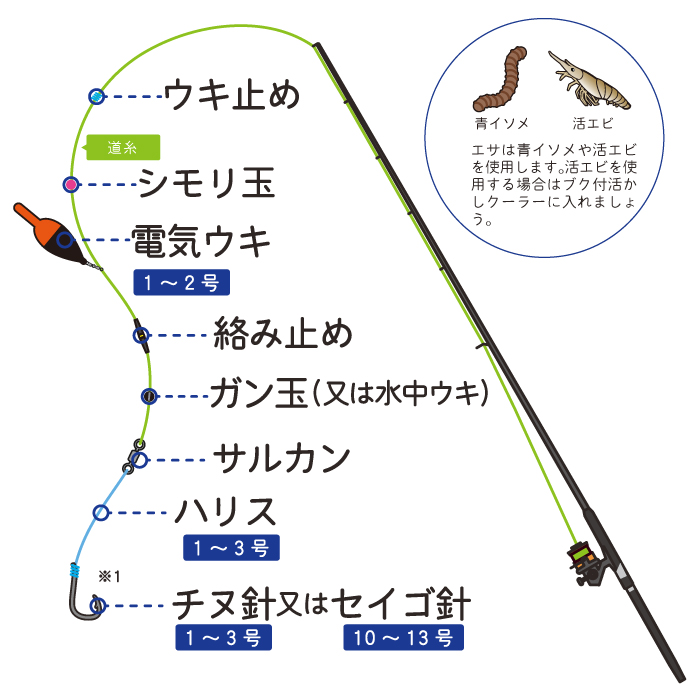 ウキ釣りの仕掛図